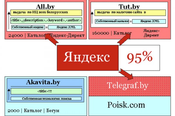 Ссылки даркнета